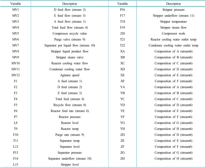Table 2에서 정리한 15가지 이상과 부분최소제곱법 을 이용한 19가지 모델 간의 관계를 Table 4에 정리하 였다 .  이러한 관계를 바탕으로 TE  공정에서 15가지 이