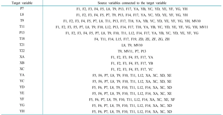 Table 3. Target variables and their source variables 7-8)