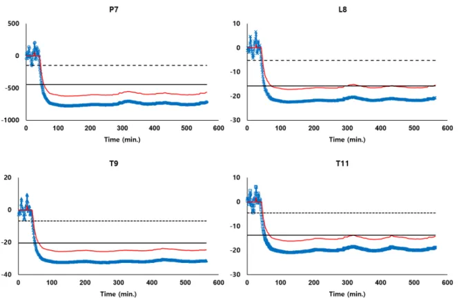 Fig. 4. Monitoring parameters of PLS models for predicting P7, L8, T9 and T11. The blue and red lines are Euclidean norms and their CUSUM charts