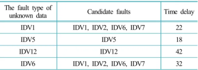 Table 5. The results of unknown data The fault type of 