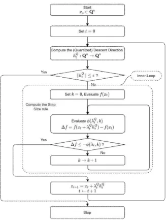 Fig.  1.  The  learning  algorithm  including  the  adaptive  learning  rate  selected  through  an  inner  loop  based  on  a  conventional  nonlinear  optimization  technique