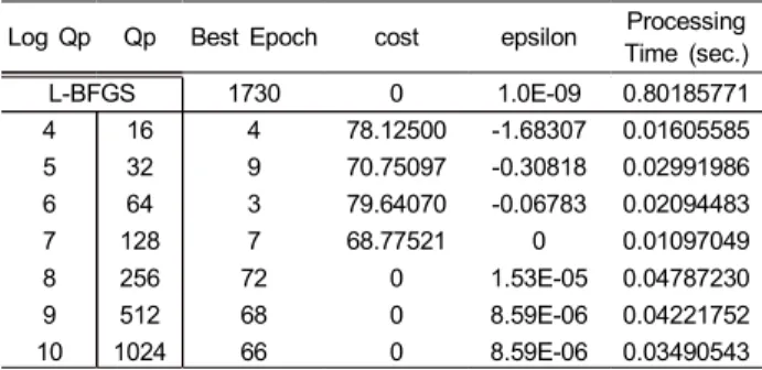 Table  2.  Performance  Comparison  between  the  BFGS  and  the  pro- pro-posed  algorithm  :  Initial  point  at  (-3.0,  -4.0)