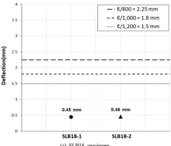 Table 3. Comparison of crack width