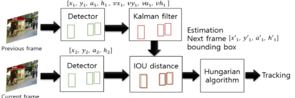Fig.  2.  Kalman  filter-based  Multi-Object  Tracking  System  Overview 