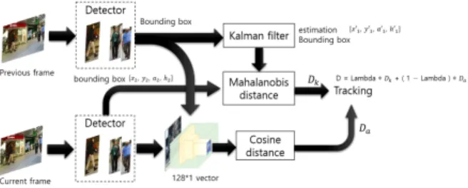 Fig. 3. Deep Learning-based Multi-Object Tracking System Overview 
