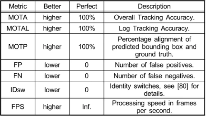 표 1.  벤치마크에서 사용하는 함수 Table  1.  Metrics  used  for  benchmarking