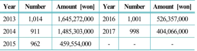 Table 1.  The contract performance of specialty contractors in  underwater construction (2013~2017)