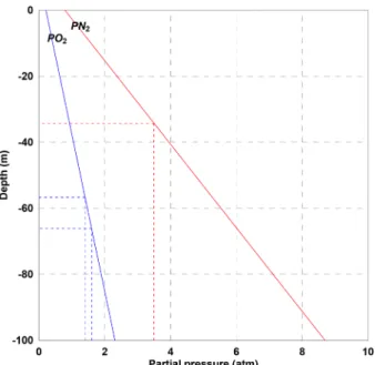 Fig. 2. The partial pressures of oxygen and nitrogen in case  of air dive. 2.2 잠수 관련 질환 2.2.1 감압병 감압병 (decompression sickness)은  고압  환경에서  호 흡을 통해 체내에 축적된 불활성 기체인 질소를 제대 로  배출시키지  못하여  인체조직에서  기포가  발생하 는  병을 말한다