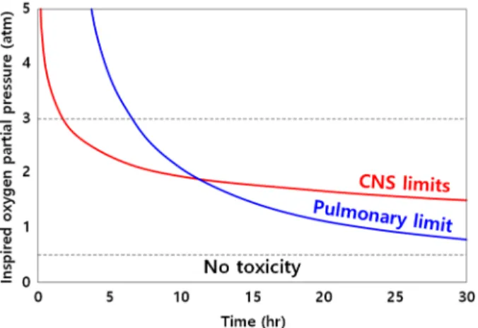 Fig. 3.  The  predicted  human  pulmonary  and  CNS  toxicity  limits of exposure to varying PO 2 19,20) .