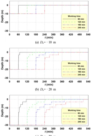 Fig. 5. Diving simulation results due to working depth and time.