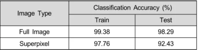 Table 1. Classification accuracy of CNN for full-image and superpixel