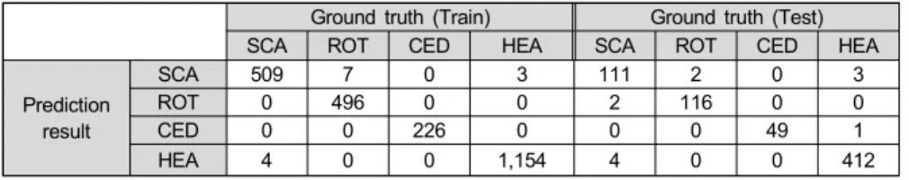 Table  3.  Confusion  matrix  of  superpixel  images.  SCA=apple  scab,  ROT=black  rot,  CED=cedar  apple  rust,  HEA=healthy