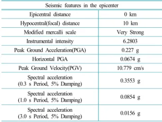 Table 2. Seismic features in the epicenter Seismic features in the epicenter