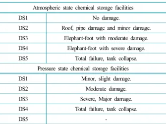 Table 4. Damage state