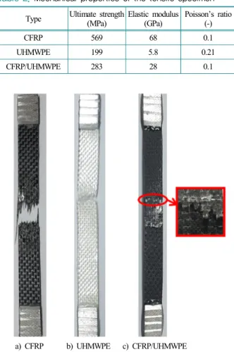 Table 2. Mechanical properties of the tensile specimen Type Ultimate strength