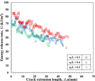 Fig. 10.  The variation of the total energy release rate curves  to the crack extension length.