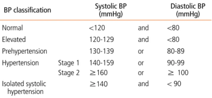 Table 1.  BP classification according to 2018 Korean Society of Hypertension