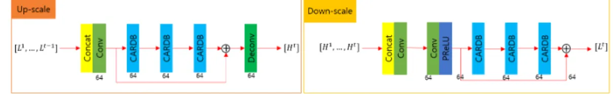 그림 3.  제안하는 알고리듬에서 사용한 업-다운 샘플링 모듈 구조 Fig.  3.  The  architecture  of  proposed  up-down  sampling  module