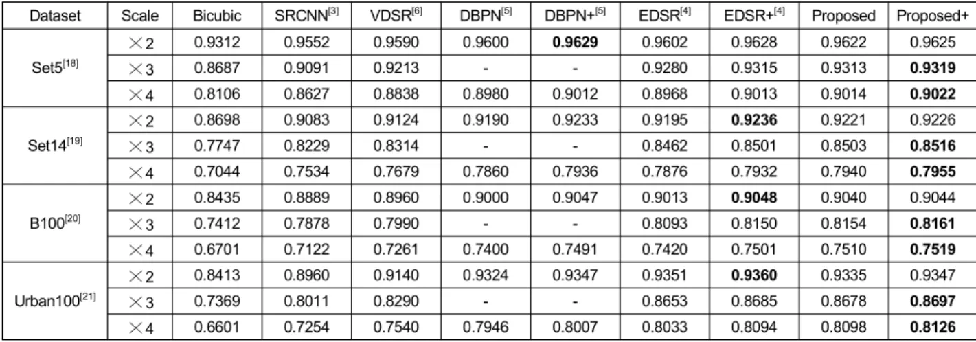 Table  4.  Performance  comparison  by  using  channel  attention  and  global  residual  learning