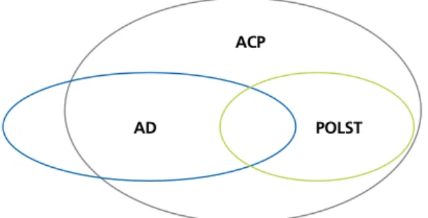 Figure 1.  The relationships of advance care planning (ACP) to advance direc- direc-tives (AD) and physician orders for life-sustaining treatment (POLST).