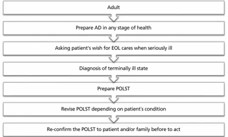 Figure 2.  An example for implementation of advance care planning. AD, advance directive; EOL, end-of-life;  POLST, physician orders for life-sustaining therapy.