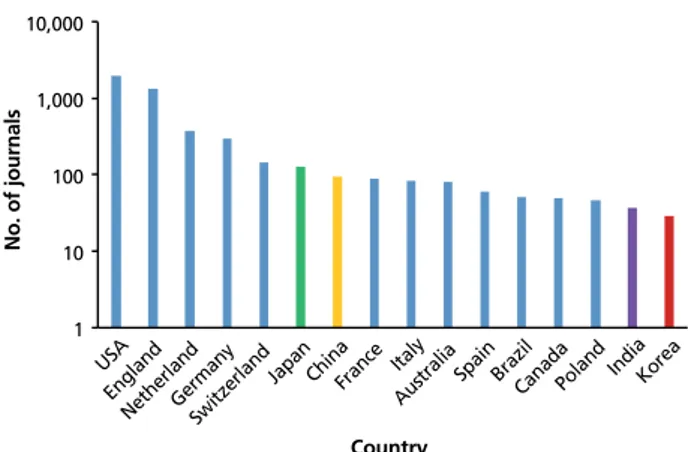 Figure 2.  PubMed Central-indexed journals according to country [cited on July 
