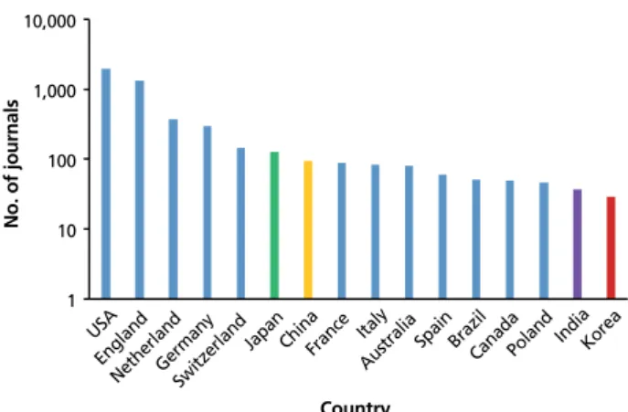 Figure 2.  PubMed Central-indexed journals according to country [cited on July 