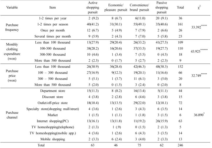 Table 7. Differences of clothing purchase behaviors according to four groups