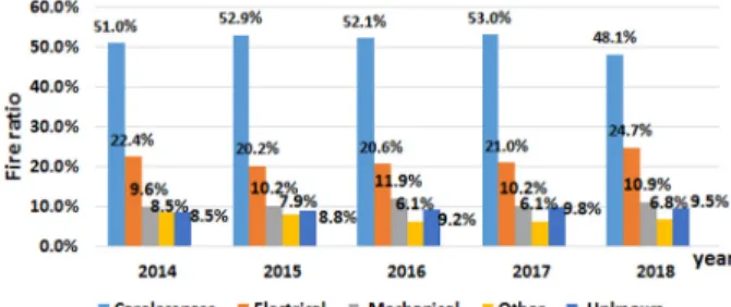 Fig. 1. Statistics of fire occasion in recent 5 years.