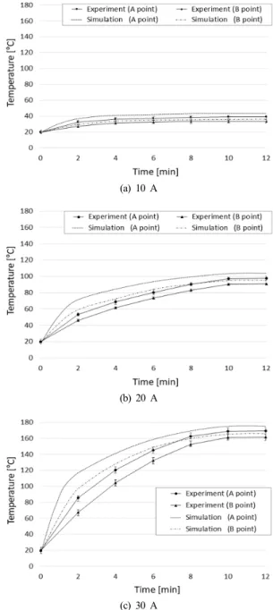 Fig. 12. Thermal characteristic by currents according to the  experiment and simulation.