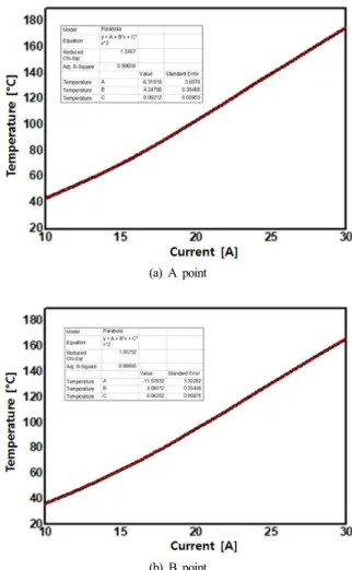 Fig. 13. Regression analysis for  thermal  characteristics  by  currents.          (3)         (4) 5