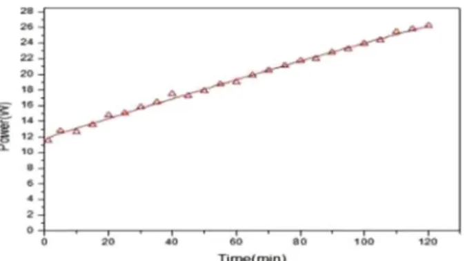Fig. 6. Glowing Voltage of copper oxide according to time.  나타냈으며, 15분경과 후 7 V, 30분경과 후 8.3 V, 60 분경과  후  10 V, 90분경과  후  12.2 V, 120분경과  후  14.2 V를 나타내며,  산화물 양단에 직선적인 전압 증가 로 초기 6 V의 전압에서 시작하여 대략 10분당 0.68 V  정도가  증가하였다