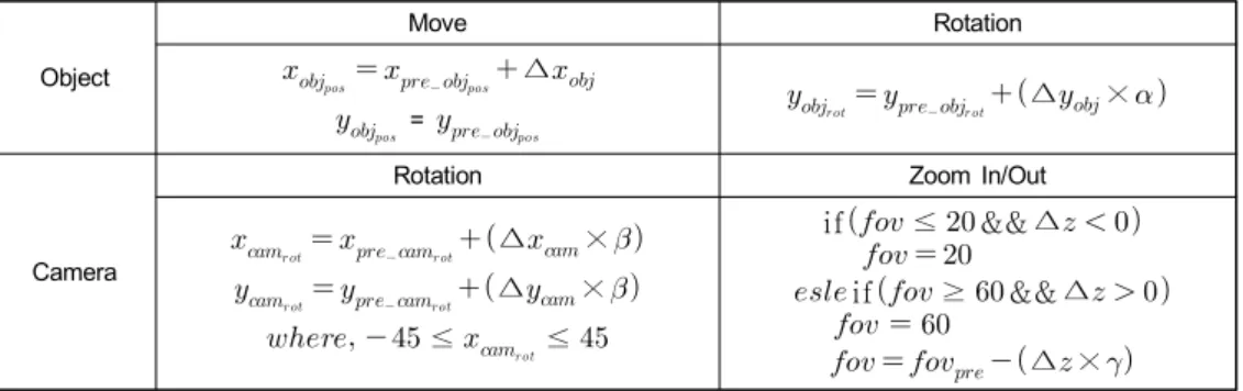 Table  3.  Pseudo  code  of  mouse  event  for  object  move,  object  rotation,  camera  rotation  and  camera  zoom  in/out 