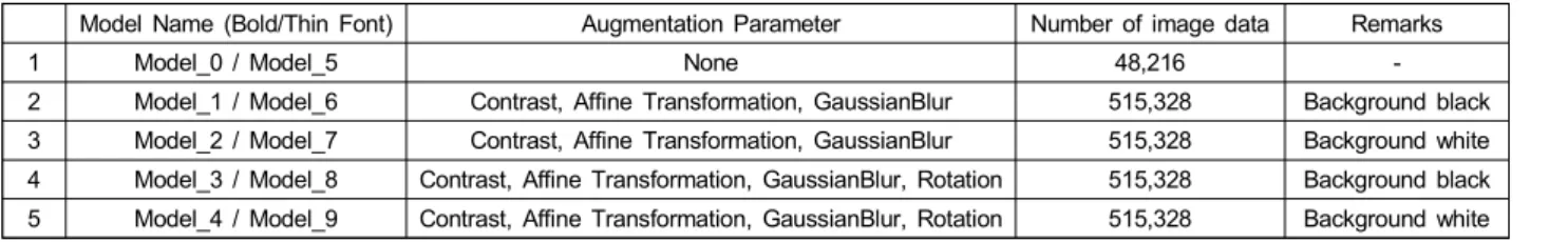 Table  2.  Virtual  Data  Augmentation  information  for  each  model