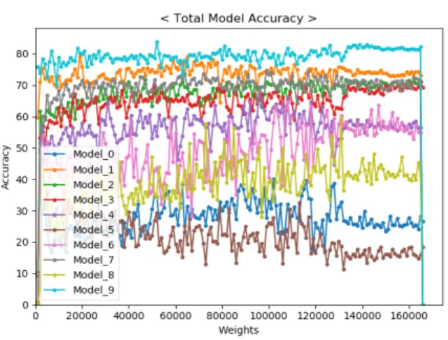 그림 3.  전체 모델의 정확도 Fig.  3.  Accuracy  of  all  models