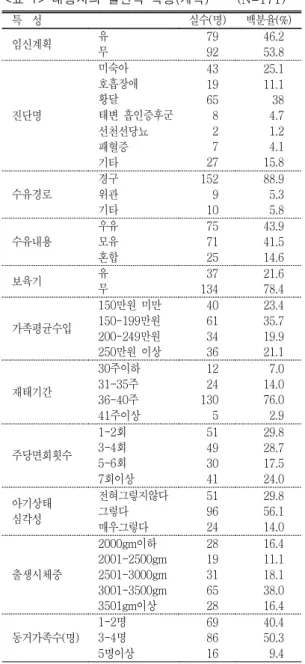 표 대상자의 일반적 특성 계속<1>( ) (N=171) 특 성 실수 명 ( ) 백분율(%) 임신계획 유 무 7992 46.253.8 진단명 미숙아 호흡장애황달 태변 흡인증후군 선천선당뇨 패혈증 기타 43196582727 25.111.1384.71.24.115.8 수유경로 경구위관 기타 152910 88.95.35.8 수유내용 우유모유 혼합 757125 43.941.514.6 보육기 유 무 37 134 21.678.4 가족평균수입 만원 미만150
