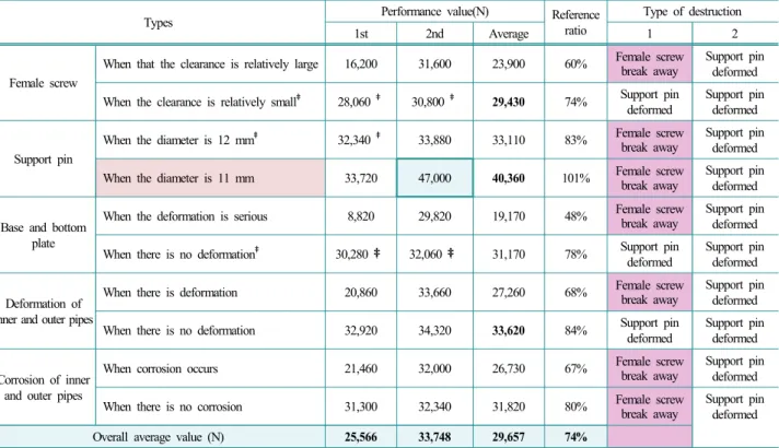 Table 2. Results of pipe support test (V2, H = 3.2 m)