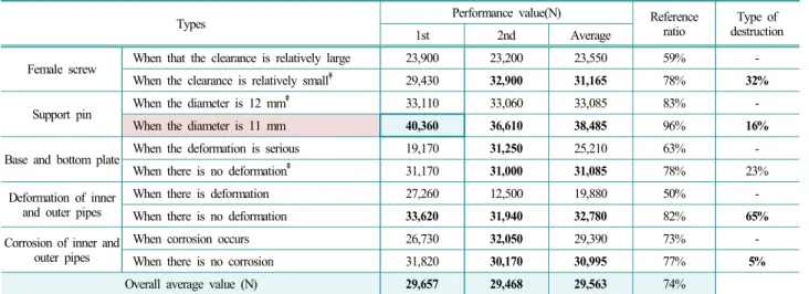 Table 4.  Average results of pipe support test(V2, H = 3.2 m and H = 3.4 m) 