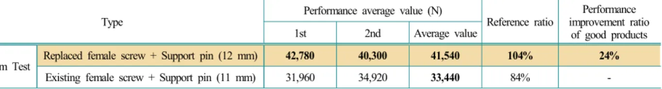 Table 5. Comparison of test results before and after replacing new female screw and support pin (12 mm) of pipe support (V2, H = 3.2 m)