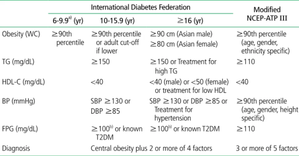Table 1.  Definition of the risk group and metabolic syndrome in children and adolescents 