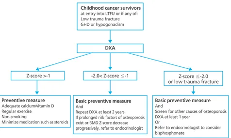 Figure 1.  Algorithm to prevent osteoporosis in childhood cancer survivors. LTFU, long-term follow-up;  GHD, 