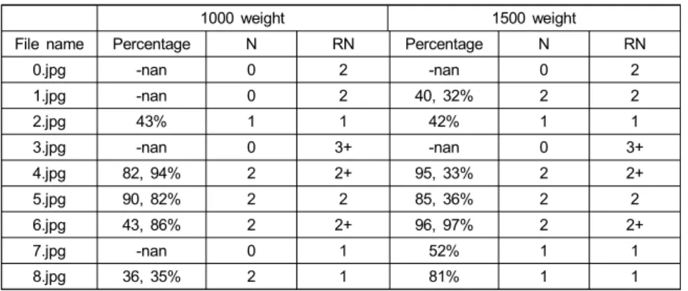 Table  1.  Model  performance  comparison  using  COCO  dataset