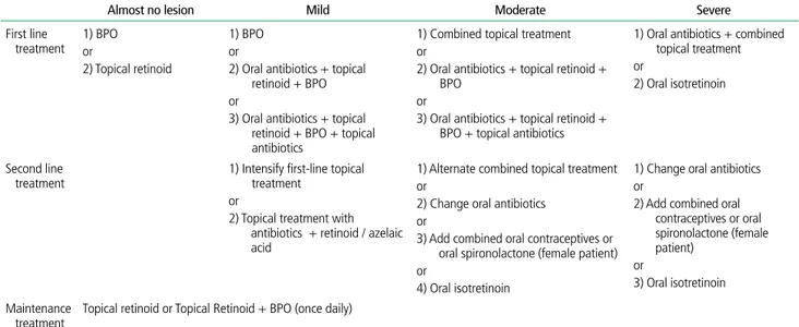 Table 1.  Pharmacologic therapy according to severity of acne