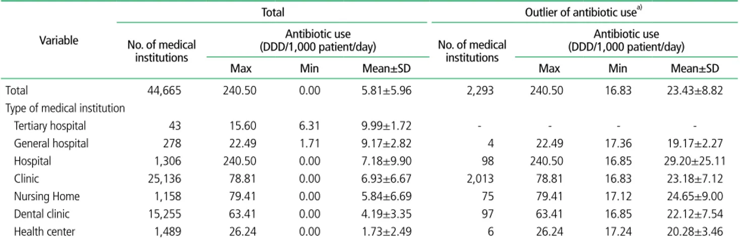 Figure 3.  Distribution of antibiotic use in hospitals.
