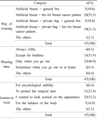 Table 2. Evaluation of the wearing sensation of artificial breast (Unit :  n(%),  N=43)   