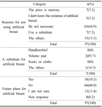Table 4. Brand of purchased artificial breast