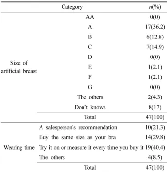 Table 6. Awareness of the size of artificial breast
