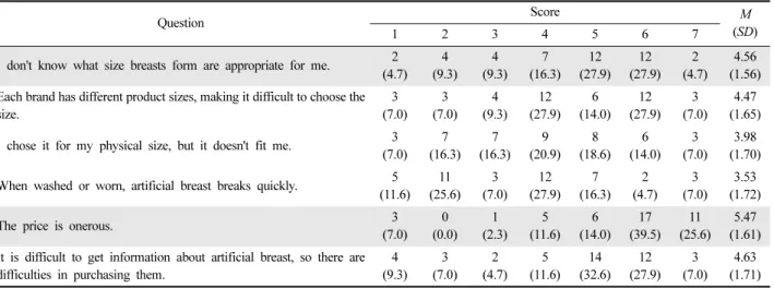 Table 7. Evaluation of Serviceability of artificial breast (Unit :  n(%)  N=43)   