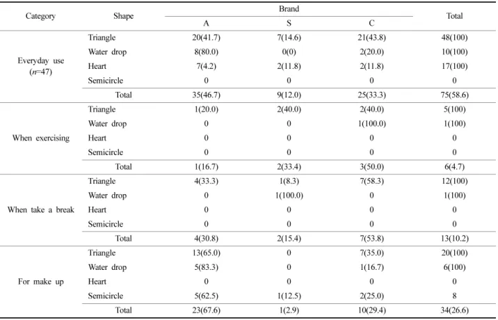 Table 10. Purchasing status of artificial breast  (Unit :  n(%))  