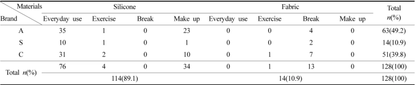 Table 12. Weight reduction ratio of artificial breast to same volume by brand (Unit :  n(%))   Reduction rate  Brand 0% 12% 25% 30% 32% 40% 45% 60% Total A 54 0 2 3 1 3 0 0 63(49.2) S 10 0 1 2 0 0 0 1 14(10.9) C 30 1 0 12 0 2 6 0 51(39.8) Total 94(73.4) 1(